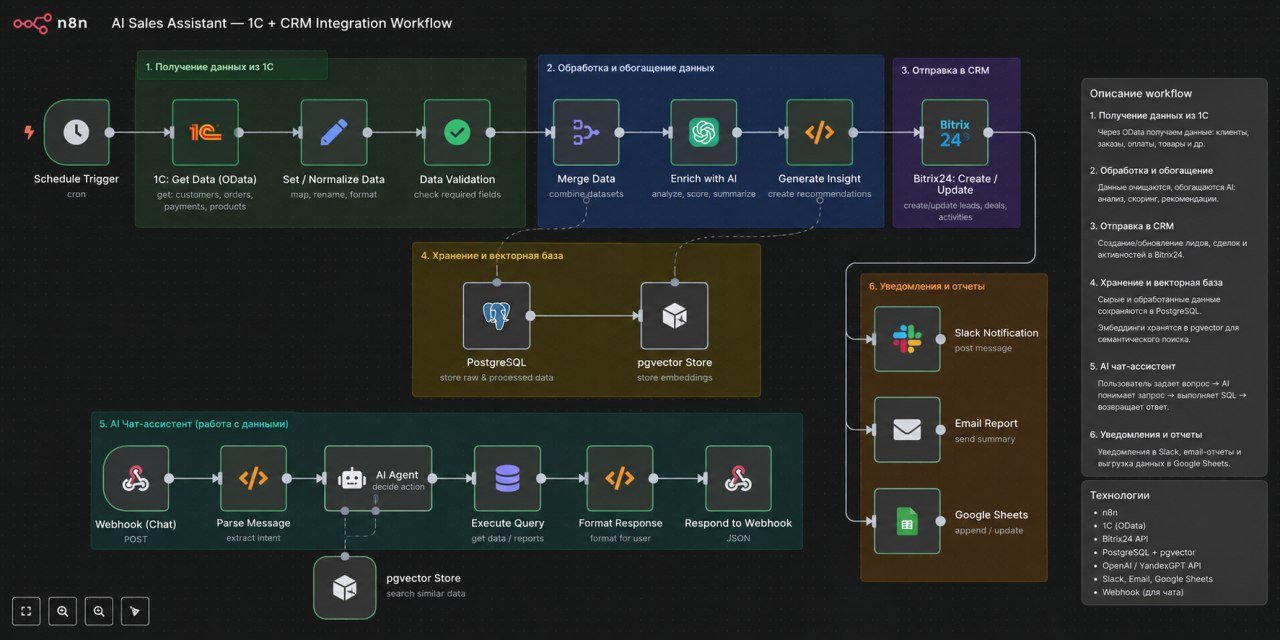 n8n workflow architecture (only the high-level diagram is shown under NDA)