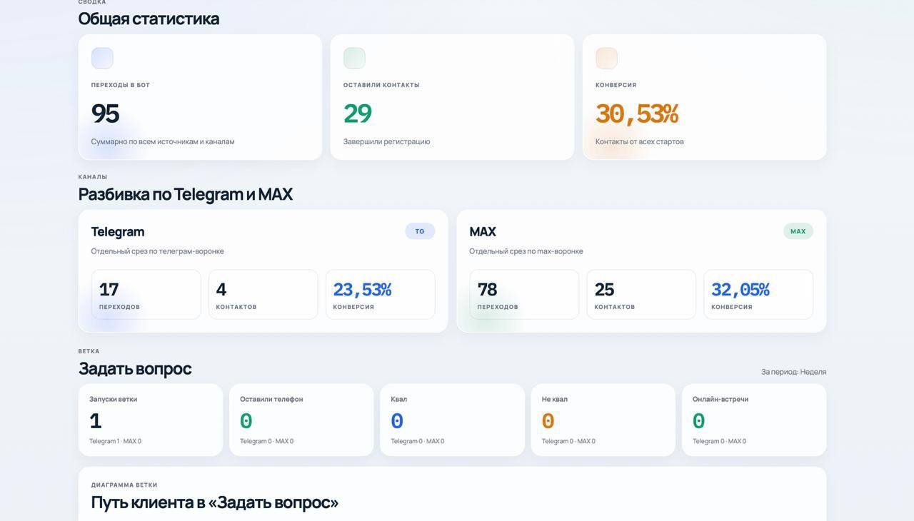 Funnel analytics across Telegram and MAX